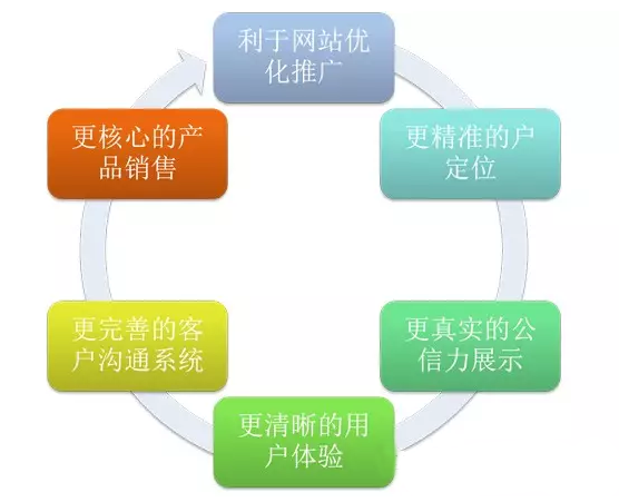 企业做营销型网站的好处